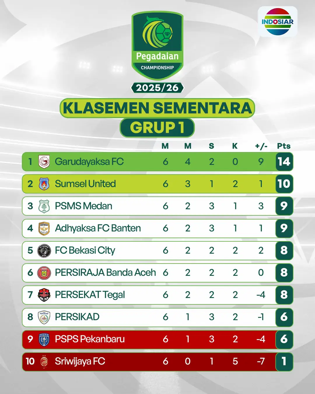 Inilah klasemen dari #PegadaianChampionship  Siapa naik ke kasta tertinggi?!🔥 #IndosiarSports #IndosiarRumahSepakbolaIndonesia 