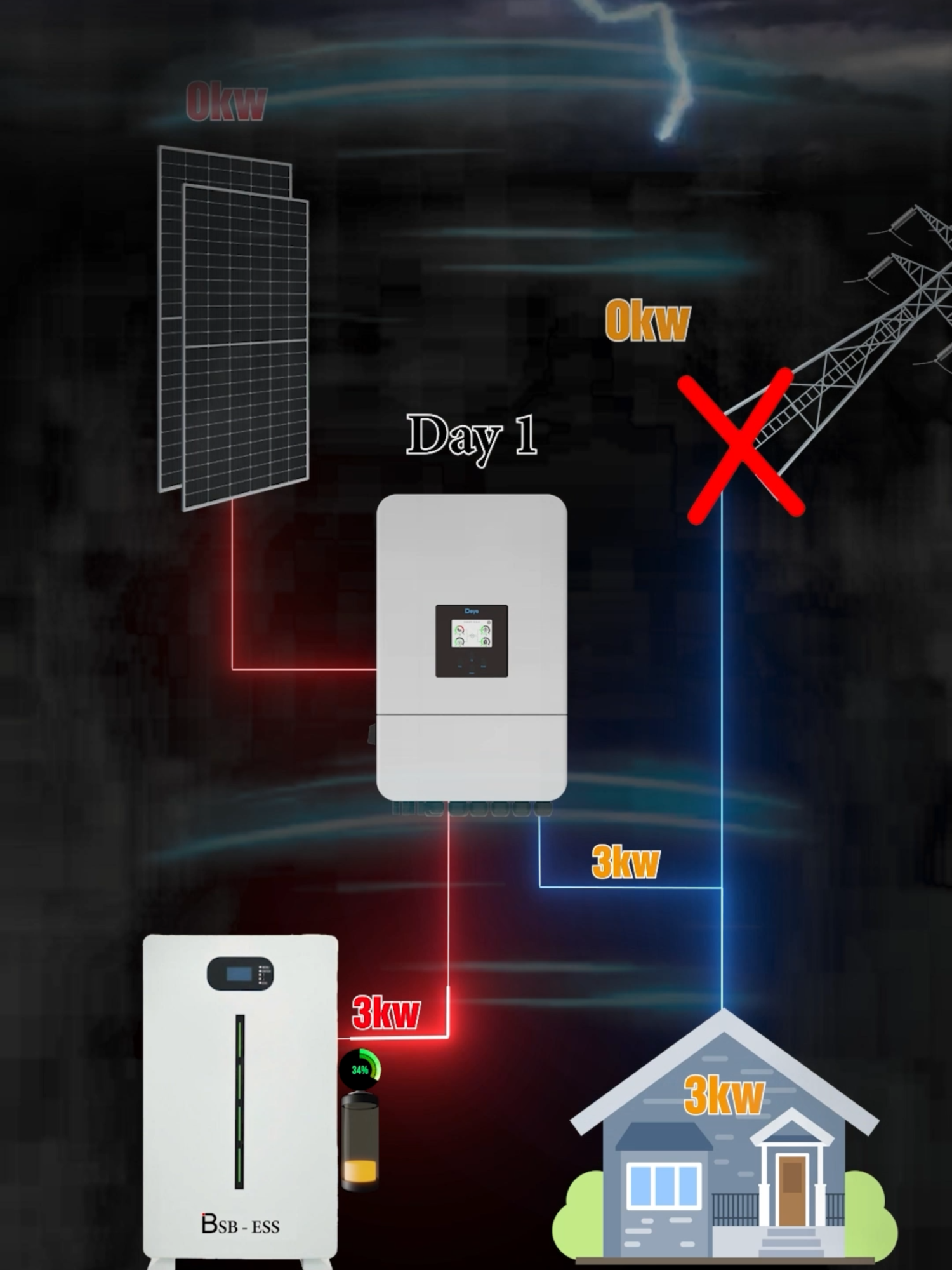 How a Hybrid Solar System Functions in Rainy or Stormy Conditions#bigbangsolar #solarsystem #solar