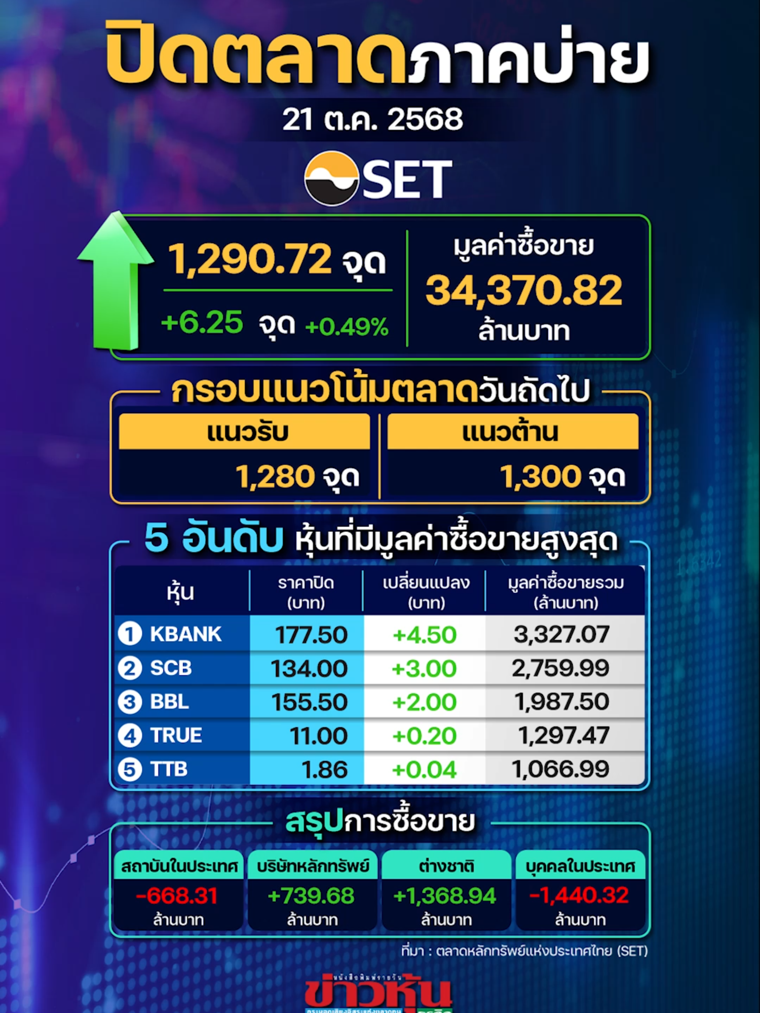 SET ปิดตลาดเพิ่มขึ้น 6.25 จุด พรุ่งนี้คาดดัชนีแกว่งไซด์เวย์ รอติดตามเงินเฟ้อสหรัฐฯ ปลายสัปดาห์นี้ #หุ้นเด่น #หุ้นไทย #ข่าวหุ้นล่าสุด #ข่าวหุ้นธุรกิจ #ข่าวtiktok #kaohoon #kaohoononline