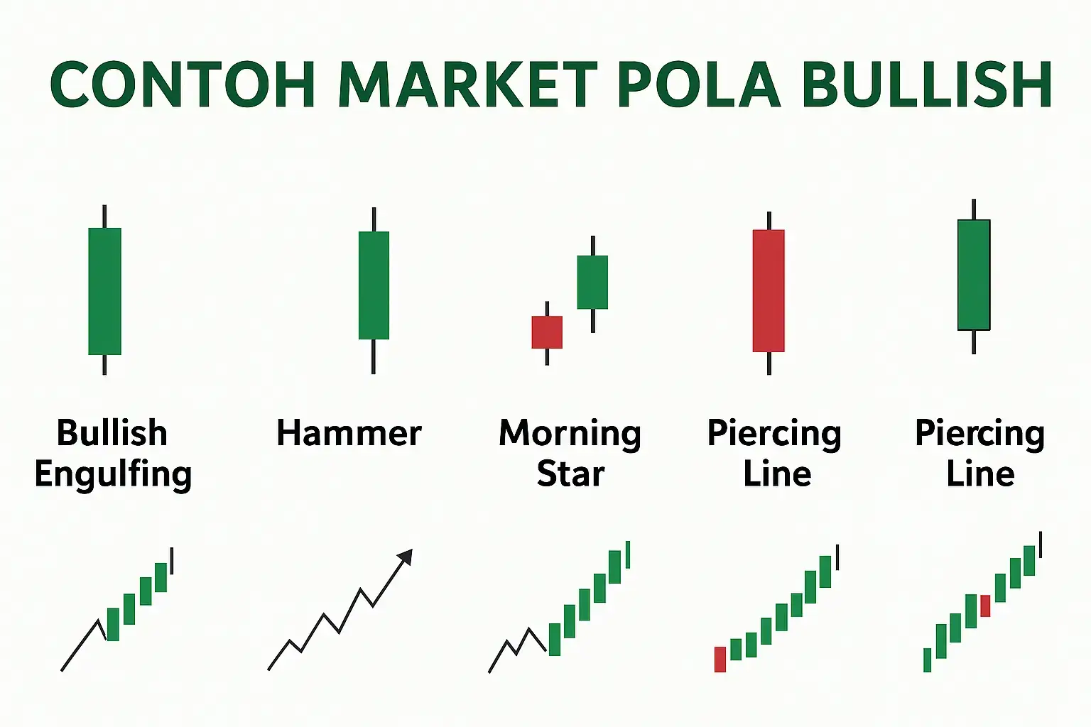 📈 Contoh Market untuk Pola Bullish (Harga Naik) (semua ini muncul setelah tren turun → lalu harga mulai balik naik) 1. Bullish Engulfing 🔻 Sebelum: Candle merah panjang (tren turun). 🔹 Sesudah: Candle hijau besar menelan merah → tanda buyer mulai kuat. 📊 Grafik: Turun → muncul candle besar hijau → harga mulai naik. 2. Hammer 🪓 🔻 Sebelum: Turun terus. 🔹 Saat muncul: Candle kecil dengan ekor bawah panjang → penolakan harga bawah. 📊 Grafik: Turun → muncul “hammer” → lalu naik perlahan. 3. Morning Star 🌅 🔻 Candle 1: Merah panjang. ⚫ Candle 2: Kecil (netral). 🟩 Candle 3: Hijau besar. 📊 Grafik: Turun → sideway sebentar → naik kuat. 4. Three White Soldiers ⚔️ 📉 Sebelum: Tren turun. 🟩 Sesudah: 3 candle hijau berturut → sinyal pembalikan naik kuat. 5. Piercing Pattern ✨ 🔻 Candle 1: Merah panjang. 🟩 Candle 2: Hijau naik lebih dari setengah candle merah. 📊 Grafik: Turun → candle hijau tembus tengah → sinyal balik arah. --- 📉 Contoh Market untuk Pola Bearish (Harga Turun) (biasanya muncul setelah tren naik → tanda pembalikan turun) 1. Bearish Engulfing 🟩 Candle hijau panjang → diikuti candle merah besar yang menelan hijau. 📊 Grafik: Naik → candle merah gede → mulai turun. 2. Shooting Star 🌠 🟩 Body kecil dengan ekor atas panjang. 📊 Grafik: Naik → muncul shooting star → turun tajam. 3. Evening Star 🌇 🟩 Candle hijau → ⚫ candle kecil → 🟥 candle merah besar. 📊 Grafik: Naik → berhenti sebentar → turun kuat. #fypbisnisdigital #fyptradingforex📊 #tradingforexindonesia 