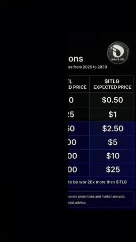 This Price ITlG lets Go Mining And Use this Code 79817 #interLink #ITLG #ITL #ITLX