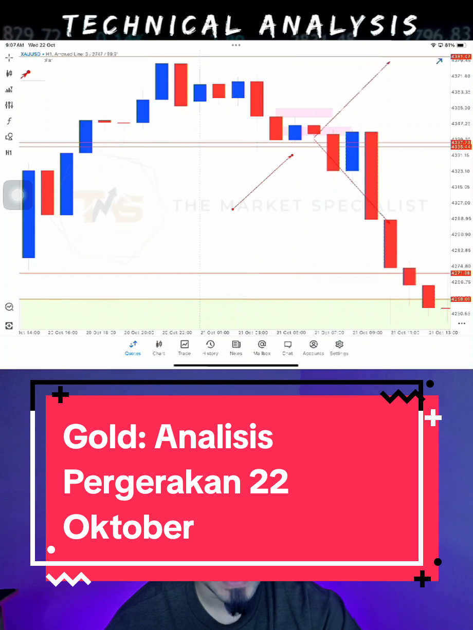 Selepas melakukan kejatuhan yang besar, ke mana next arah pergerakan gold pada Rabu 22 Oktober? #gold #xauusd #emas 