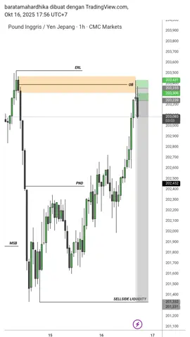thanks God #fyp #xybca #4u #tradingforex #teknikalanalisis 
