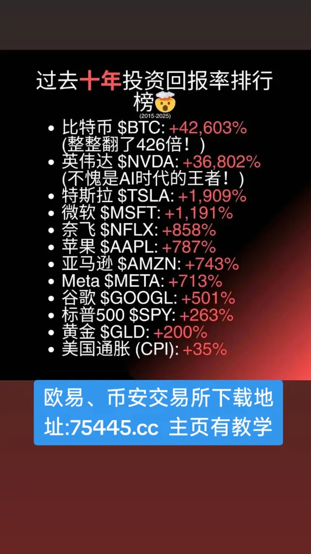 过去十年投资回报排名，比特币高居第一！#比特币#狗狗币#马斯克#btc #eth #以太坊  #币圈#比特币合约 #web3#欧易 #usdt #虚拟货币#trump #数字货币 #财经 #币安#火币#htx#投资 #金融 #加密货币 #炒币#稳定币#sol #turbo#okx #bnb#okb #ton #fil#特朗普币#川普币 #doge#shib#pepe#xrp#brc20#ordi#sats#aave#blur#rats#ton#dogs#sui#wld#wif#gala#中本聪#理财#股票#黄金#大A#美股#股票#炒股 