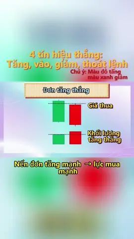 4 tín hiệu thắng: Tăng, vào, giảm, thoát lệnh #TínHiệuGiaoDịch #TăngKhốiLượng #VàoLệnh #GiảmKhốiLượng #ThoátLệnh