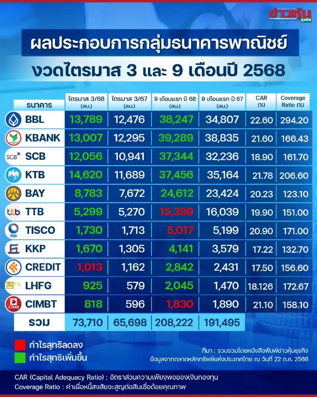 “ธนาคารพาณิชย์” โชว์กำไรไตรมาส 3/2568 รวมกว่า 7.3 หมื่นล้าน! #ข่าวหุ้น #หุ้นแบงก์ #ธนาคาร #งบธนาคาร #ธนาคารพาณิชย์