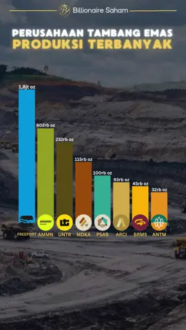 🔥 PERUSAHAAN TAMBANG EMAS PRODUKSI TERBANYAK DI INDONESIA 🔥 Dari produksi jutaan ons hingga ratusan ribu ons, sejumlah emiten tambang emas nasional kini bersinar sebagai penghasil besar! ✨ 🔎 Insight utama: 	•	PT Freeport Indonesia memimpin dengan produksi terbesar—tambang di Papua ini jadi aset strategis industri logam mulia.   	•	Beberapa emiten lainnya seperti PT Aneka Tambang Tbk (ANTM) juga tercatat sebagai produsen emas besar nasional.   	•	Produksi emas yang tinggi → potensi pertumbuhan laba dan arus kas, tapi juga membawa risiko seperti regulasi, lingkungan, dan fluktuasi harga logam. 	•	Untuk investor saham tambang: fokus pada emiten dengan cadangan kuat, proven & probable, serta biaya produksi kompetitif — karena produksi besar saja belum menjamin keuntungan optimal. ⸻ 📍 Kalau kamu sedang berburu saham tambang emas, gunakan data ini sebagai starting point untuk screening: produksi, cadangan, posisi finansial, dan eksposur komoditas. ⸻ 👍 Like kalau kamu tertarik sektor emas! 💬 Komen mana emiten tambang yang kamu pantau? 🔁 Share ke teman investor biar makin banyak yang tahu potensi tambang emas Indonesia! ⸻ 📢 #SahamTambang #ProdusenEmas #Freeport #ANTM #EmasIndonesia #InvestasiSaham #BursaEfekIndonesia #BillionaireSaham #ProdusenEmasTerbesar #TambangEmas #CuanSaham 