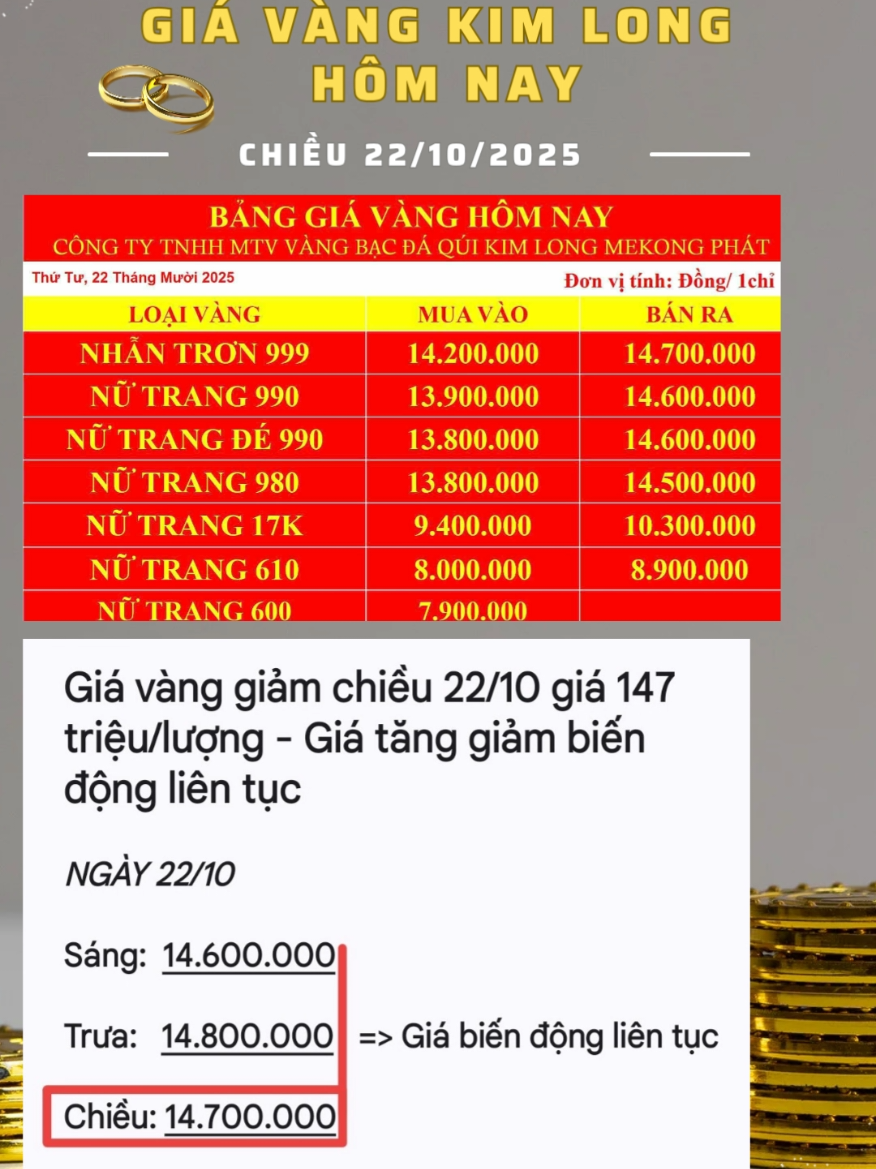 Giá vàng giảm chiều 22/10 giá 147 triệu/lượng - Giá tăng giảm biến động liên tục                            #giavanghomnay #giavang24k #vang9999 #kimlongmekongcaolanh  #giavangkimlonghomnay 