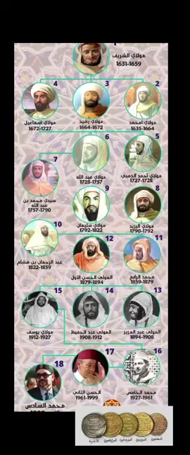 سلاطين وملوك المملكة المغربية #المملكة_المغربية_الشريفة🇲🇦 