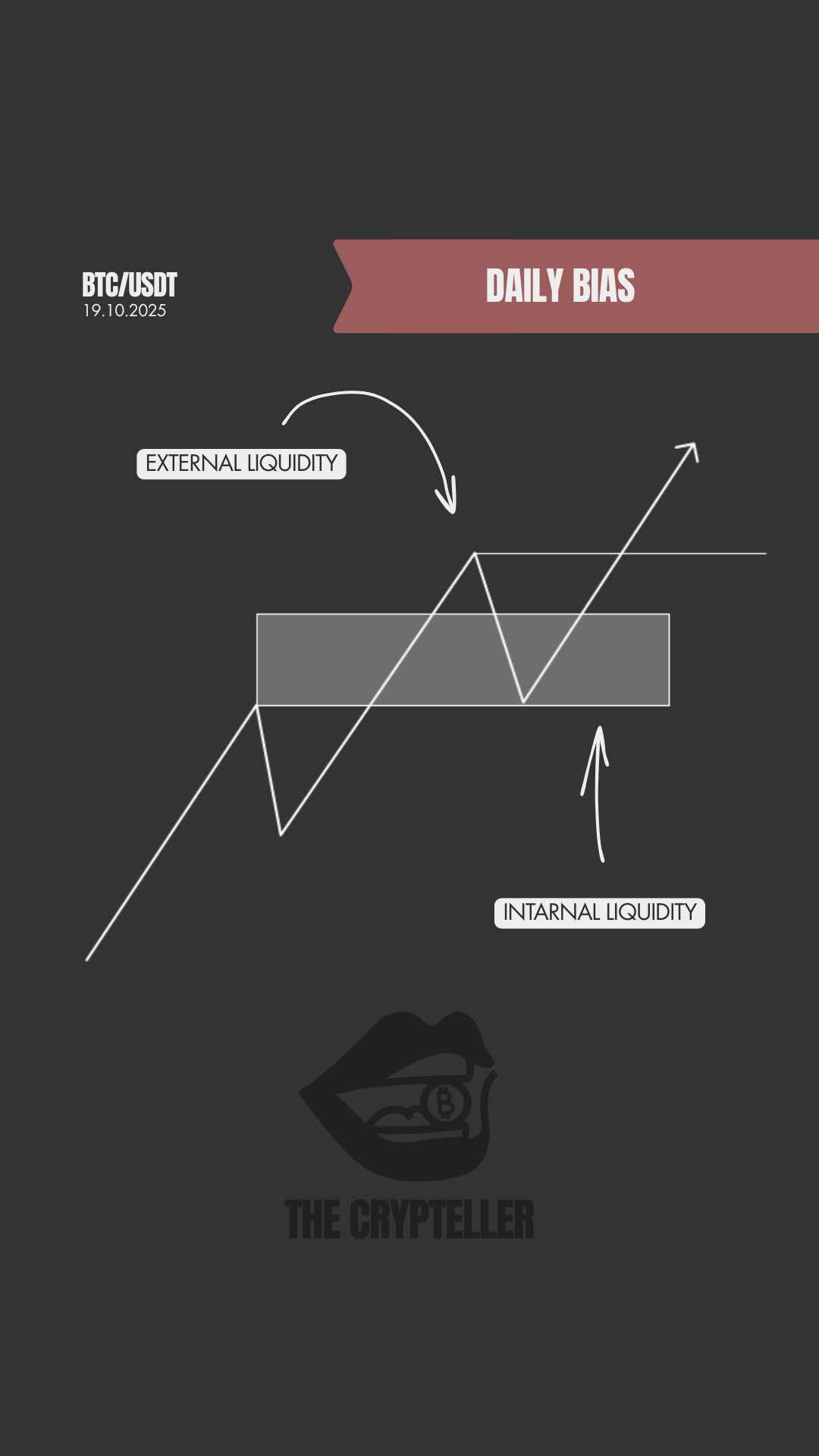 How to Build Daily Bias Like Smart Money Traders 📈 Trading with no daily bias = gambling 🎲 Here’s the simplest Smart Money way to fix it: ✅ Rule: Price moves from internal liquidity → external liquidity. Internal = imbalances / fair value gaps External = clean highs + lows Whichever one price taps first sets your daily bias. Example: On the 1H chart, price dips into a buy-side imbalance → bias turns bullish. Then on the 15m, a break of structure confirms it. Drop to 3m → a sell-side imbalance flips into an inverse FVG → that’s your long entry. 🎯 Target: 1H higher high ⛑ Stop: below the swing low #smartmoneyconcepts #dailybias #marketstructure #liquiditysweep #fairvaluegap