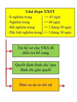 Điều 143. Căn cứ khởi tố vụ án hình sự Chỉ được khởi tố vụ án khi đã xác định có dấu hiệu tội phạm. Việc xác định dấu hiệu tội phạm dựa trên những căn cứ: 1. Tố giác của cá nhân; 2. Tin báo của cơ quan, tổ chức, cá nhân; 3. Tin báo trên phương tiện thông tin đại chúng; 4. Kiến nghị khởi tố của cơ quan nhà nước; 5. Cơ quan có thẩm quyền tiến hành tố tụng trực tiếp phát hiện dấu hiệu tội phạm; 6. Người phạm tội tự thú. Điều 232. Kết thúc điều tra 1. Khi kết thúc điều tra, Cơ quan điều tra phải ra bản kết luận điều tra. 2. Việc điều tra kết thúc khi Cơ quan điều tra ra bản kết luận điều tra đề nghị truy tố hoặc ra bản kết luận điều tra và quyết định đình chỉ điều tra. 3. Bản kết luận điều tra ghi rõ ngày, tháng, năm; họ tên, chức vụ và chữ ký của người ra kết luận. 4. Trong thời hạn 02 ngày kể từ ngày ra bản kết luận điều tra, Cơ quan điều tra phải giao bản kết luận điều tra đề nghị truy tố hoặc bản kết luận điều tra kèm theo quyết định đình chỉ điều tra cùng hồ sơ vụ án cho Viện kiểm sát cùng cấp; giao bản kết luận điều tra đề nghị truy tố hoặc quyết định đình chỉ điều tra cho bị can hoặc người đại diện của bị can; gửi bản kết luận điều tra đề nghị truy tố hoặc quyết định đình chỉ điều tra cho người bào chữa; thông báo cho bị hại, đương sự và người bảo vệ quyền và lợi ích hợp pháp của họ. Điều 243. Quyết định truy tố bị can Viện kiểm sát quyết định truy tố bị can trước Tòa án bằng bản cáo trạng. Bản cáo trạng ghi rõ diễn biến hành vi phạm tội; những chứng cứ xác định hành vi phạm tội của bị can, thủ đoạn, động cơ, mục đích phạm tội, tính chất, mức độ thiệt hại do hành vi phạm tội gây ra; việc áp dụng, thay đổi, hủy bỏ biện pháp ngăn chặn, biện pháp cưỡng chế; những tình tiết tăng nặng, giảm nhẹ trách nhiệm hình sự, đặc điểm nhân thân của bị can; việc thu giữ, tạm giữ tài liệu, đồ vật và việc xử lý vật chứng; nguyên nhân và điều kiện dẫn đến hành vi phạm tội và tình tiết khác có ý nghĩa đối với vụ án. Phần kết luận của bản cáo trạng ghi rõ tội danh và điều, khoản, điểm của Bộ luật hình sự được áp dụng. Bản cáo trạng phải ghi rõ ngày, tháng, năm ra cáo trạng; họ tên, chức vụ và chữ ký của người ra bản cáo trạng. Điều 277. Thời hạn chuẩn bị xét xử 1. Trong thời hạn 30 ngày đối với tội phạm ít nghiêm trọng, 45 ngày đối với tội phạm nghiêm trọng, 02 tháng đối với tội phạm rất nghiêm trọng, 03 tháng đối với tội phạm đặc biệt nghiêm trọng kể từ ngày thụ lý vụ án, Thẩm phán chủ tọa phiên tòa phải ra một trong các quyết định: a) Đưa vụ án ra xét xử; b) Trả hồ sơ để yêu cầu điều tra bổ sung; c) Tạm đình chỉ vụ án hoặc đình chỉ vụ án. Đối với vụ án phức tạp, Chánh án Tòa án có thể quyết định gia hạn thời hạn chuẩn bị xét xử nhưng không quá 15 ngày đối với tội phạm ít nghiêm trọng và tội phạm nghiêm trọng, không quá 30 ngày đối với tội phạm rất nghiêm trọng và tội phạm đặc biệt nghiêm trọng. Việc gia hạn thời hạn chuẩn bị xét xử phải thông báo ngay cho Viện kiểm sát cùng cấp. #hinhsu #luatsu #hocluat #TDTU #LearnOnTikTok 