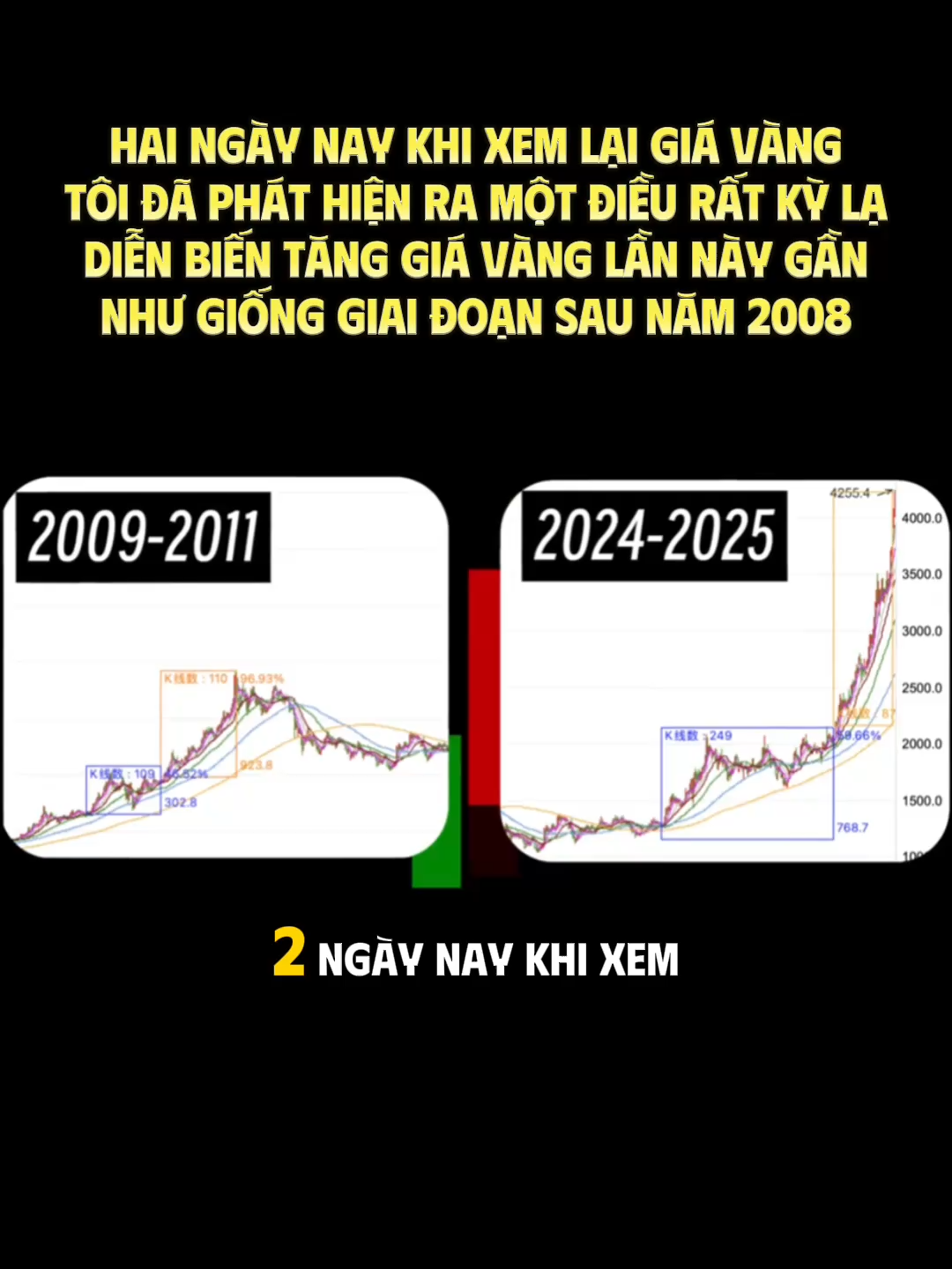 Hai ngày nay khi xem lại diễn biến giá vàng, tôi đã phát hiện ra một điều rất kỳ lạ, đó là diễn biến tăng giá vàng lần này gần như giống hệt một giai đoạn cách đây hơn mười năm. Cả hai đều trải qua giai đoạn tích lũy dao động quanh một nền giá, sau đó là một đợt tăng vọt kéo dài khoảng hai năm, liên tục phá vỡ các mức cao lịch sử, cuối cùng hoàn thành mức tăng giá vàng gấp đôi. #luatchoitaichinh #giavang #vang #dautuvang #giavangvietnam