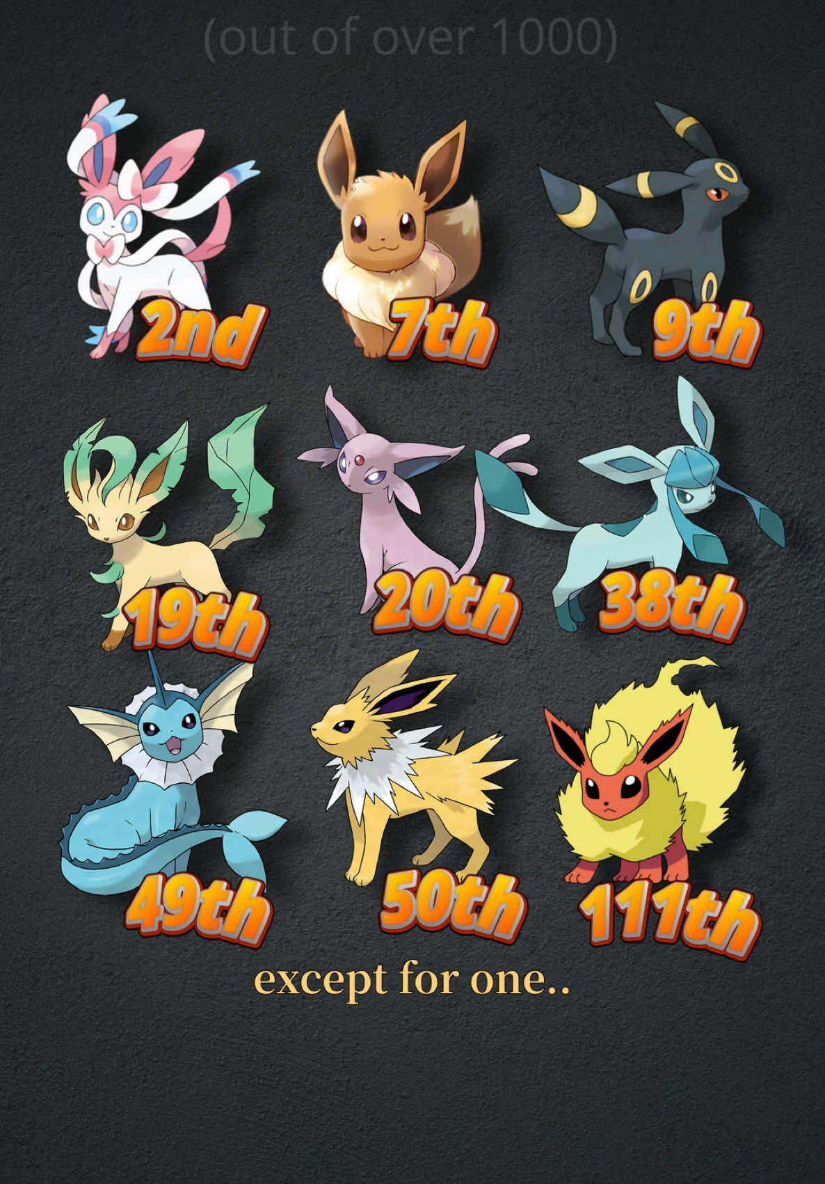 One Eeveelution wasn’t loved as much as the others… says new favourite Pokemon survey.  There’s a lot of data I couldn’t possibly fit it all in one short. The full YT video has a bunch of fun info :)  Top 10 Pokemon Mimikyu Sylveon Gengar Mudkip Bulbasaur  Lucario Eevee Piplup Umbreon Greninja	 The Eeveelutions did REALLY well.. Sylveon: 2nd top voted Pokemon Eevee: 7th Umbreon: 9th Leafeon: 19th Espeon: 20th Glaceon:  38th Vaporeon: 49th Jolteon: 50th Flareon: 111th .. 