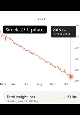 Week 23 update! It has been 23 weeks of showing up for myself consistently. I’m officially half way to my goal. Before I began my GLP, I never thought this would be possible. Don’t mind me friends, I’m going to ride this joy for a long while 🥹💃🏻💛 #glp1 #fypシ 