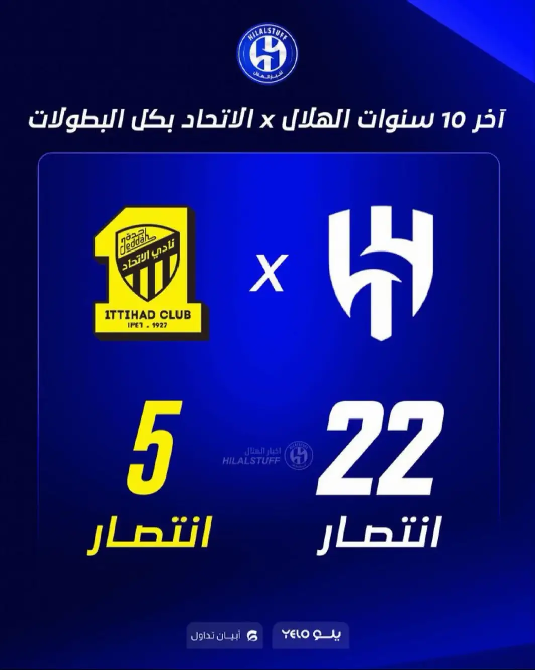 ‏🏟️ — آخر 10 سنوات بين الهلال والاتحاد في جميع البطولات: ‏🔵 22 انتصار للهلال ‏🟡 5 انتصارات للاتحاد فقط ‏سيطرة وهيمنة لكبير آسيا في الكلاسيكو 👑 #الكوره_للجماهير⚽ #اكسبلورررررررررررررررررررر 
