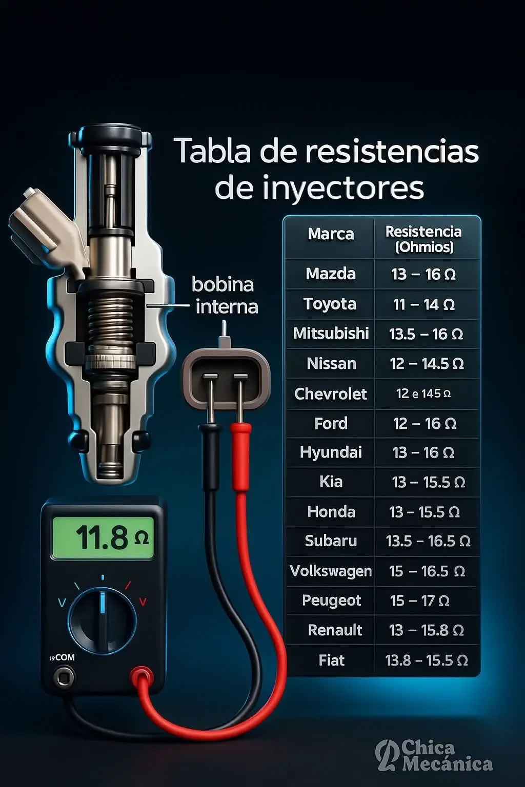 🔧  Tabla de Resistencias de Inyectores: Diagnóstico Preciso del Sistema de Inyección Electrónica Los inyectores de combustible son los encargados de pulverizar la gasolina o el diésel dentro del cilindro o del múltiple de admisión. Su eficiencia depende de la resistencia interna de la bobina electromagnética, que regula la apertura de la válvula de aguja para permitir el paso exacto del combustible. Cuando la resistencia se sale de los valores especificados por el fabricante, el inyector puede quedarse abierto permanentemente (exceso de combustible) o no abrirse (falta de combustible). 🧰 Procedimiento de diagnóstico con multímetro: 1️⃣ Desconecta el conector del inyector. 2️⃣ Coloca el multímetro en la escala de Ohmios (Ω). 3️⃣ Conecta las puntas a los terminales del inyector. 4️⃣ Compara la lectura con la tabla del fabricante. Si la lectura es más baja, indica cortocircuito interno; si es más alta, sugiere bobina dañada o sulfatada. 📊 Valores de referencia por marca: Mazda: 13 – 16 Ω Toyota: 11 – 14 Ω Mitsubishi: 13.5 – 16 Ω Nissan: 12 – 14.5 Ω Chevrolet: 12 – 14.5 Ω Ford: 12 – 16 Ω Hyundai: 13 – 16 Ω Kia / Honda: 13 – 15.5 Ω Subaru: 13.5 – 16.5 Ω Volkswagen / Peugeot: 15 – 17 Ω Renault: 13 – 15.8 Ω Fiat: 13.8 – 15.5 Ω ⚠️ Consejo técnico: Siempre realiza la prueba con el motor frío y sin corriente. Un inyector fuera de rango puede causar fallas de arranque, consumo excesivo y aumento de emisiones contaminantes. 💡 Dato extra: Los inyectores modernos de tipo GDI (inyección directa) suelen tener resistencias menores (2–4 Ω) y requieren herramientas de diagnóstico más avanzadas.