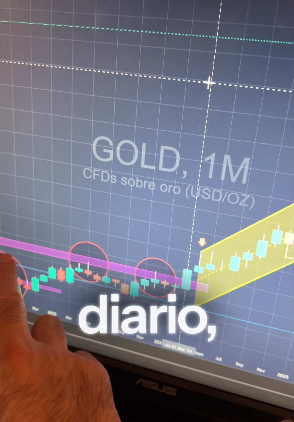 Oro: Corrección Sana en Tendencia Alcista #Oro #InversionesFinancieras #AnálisisDeMercado #TendenciaAlcista #inversióninteligente 