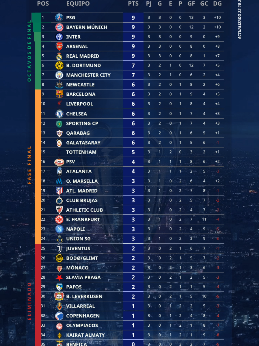 #TablaDePosiciones de la fase de liga de la #UEFAChampionsLeague 2025/2026 cumplido la tercera fecha. #RealMadrid #Barcelona 