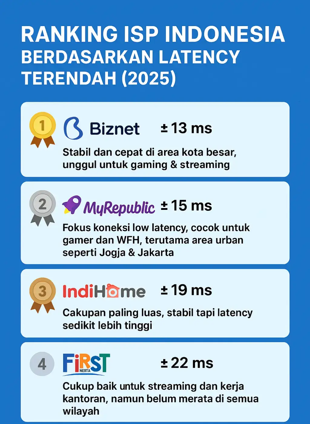 Ranking ISP dengan Latency Terendah 2025 (Nasional) 1️⃣ Biznet — 13 ms 2️⃣ MyRepublic — 15 ms 3️⃣ IndiHome — 19 ms 4️⃣ First Media — 22 ms 5️⃣ Iconnet — 25 ms 💡 Internet cepat bukan cuma soal Mbps, tapi juga seberapa cepat respon koneksinya! Kalau kamu gamer, pekerja online, atau suka streaming, latency rendah itu wajib 🎮📱 #EdukasiInternet #Latency #ISPIndonesia #InternetCepat #MyRepublic 
