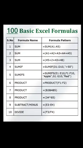 100 Basic Excel Formulas🤩#Excel #ExcelFormulas #ExcelFunctions #ExcelTips #fyp