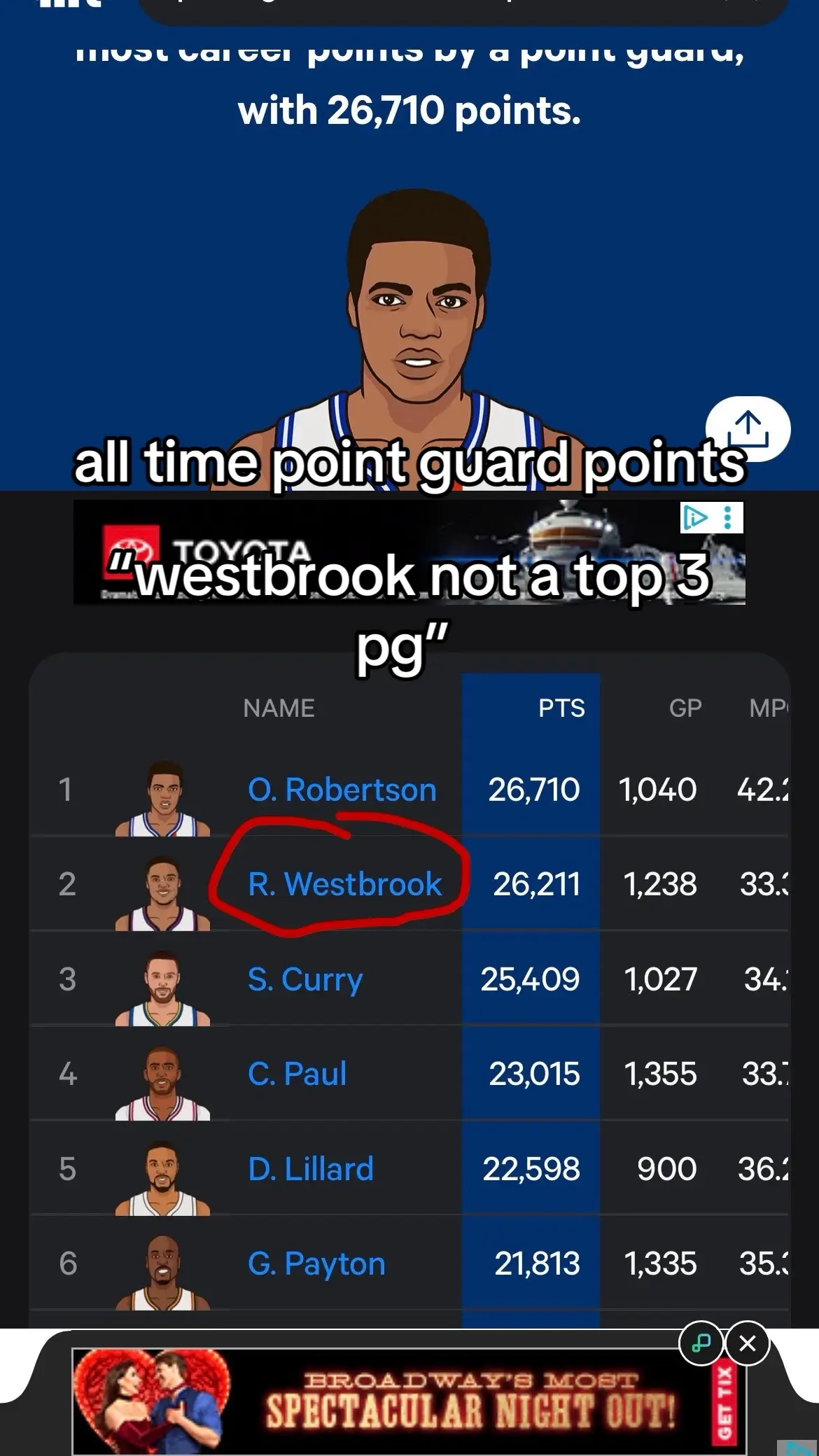 he’s top 10 in every point guard category but magic isn’t so how westbrook not top 3