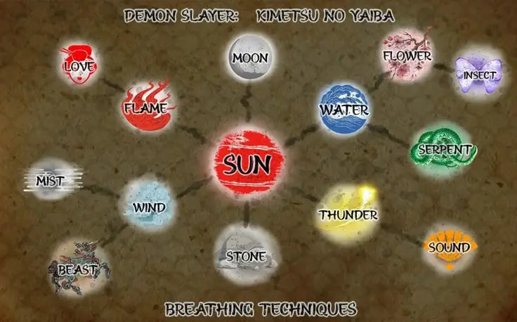 Here are the Demon Slayer Breathing Styles ranked from strongest to weakest based on various sources ¹ ² ³: Strongest Breathing Styles - *1. Sun Breathing*: Considered the original and strongest Breathing Style, with 13 techniques. It's highly versatile and allows users to pace themselves to avoid exhaustion. - *2. Moon Breathing*: Has 16 techniques and is used by Kokushibo. Its strength lies in its ability to materialize crescent moons from swords. High-Tier Breathing Styles - *3. Flame Breathing*: Known for powerful, kendo-like heavy strikes with 9 techniques. Used by Kyojuro Rengoku and others. - *4. Water Breathing*: Excels in offense and defense with 11 techniques. Used by Giyu Tomioka and Tanjiro Kamado. - *5. Wind Breathing*: Focuses on high-speed slashes with 9 techniques. Used by Sanemi Shinazugawa and others. Mid-Tier Breathing Styles - *6. Stone Breathing*: Uses momentum for devastating combinations with 5 techniques. Used by Gyomei Himejima. - *7. Thunder Breathing*: Emphasizes quick-draw strikes with 7 techniques. Used by Zenitsu Agatsuma and others. - *8. Mist Breathing*: Pairs unpredictable movements with fast attacks, having 7 techniques. Used by Muichiro Tokito. Lower-Tier Breathing Styles - *9. Serpent Breathing*: Known for precise and unpredictable single-motion attacks with 5 techniques. Used by Obanai Iguro. - *10. Beast Breathing*: Focuses on raw power and unpredictability with 11 techniques. Used by Inosuke Hashibira. - *11. Love Breathing*: Whip-like slashes utilizing unique muscle density with 6 techniques. Used by Mitsuri Kanroji. - *12. Sound Breathing*: Fast and sequential attacks with 5 techniques. Used by Tengen Uzui. Weakest Breathing Styles - *13. Flower Breathing*: Fast and curved slashes with 7 techniques, but risks blindness in final form. Used by Kanae Kocho and Kanao Tsuyuri. - *14. Insect Breathing*: Fast and precise thrusts with 4 techniques, relying on Wisteria poisoning. Used by Shinobu Kocho ² ⁴.