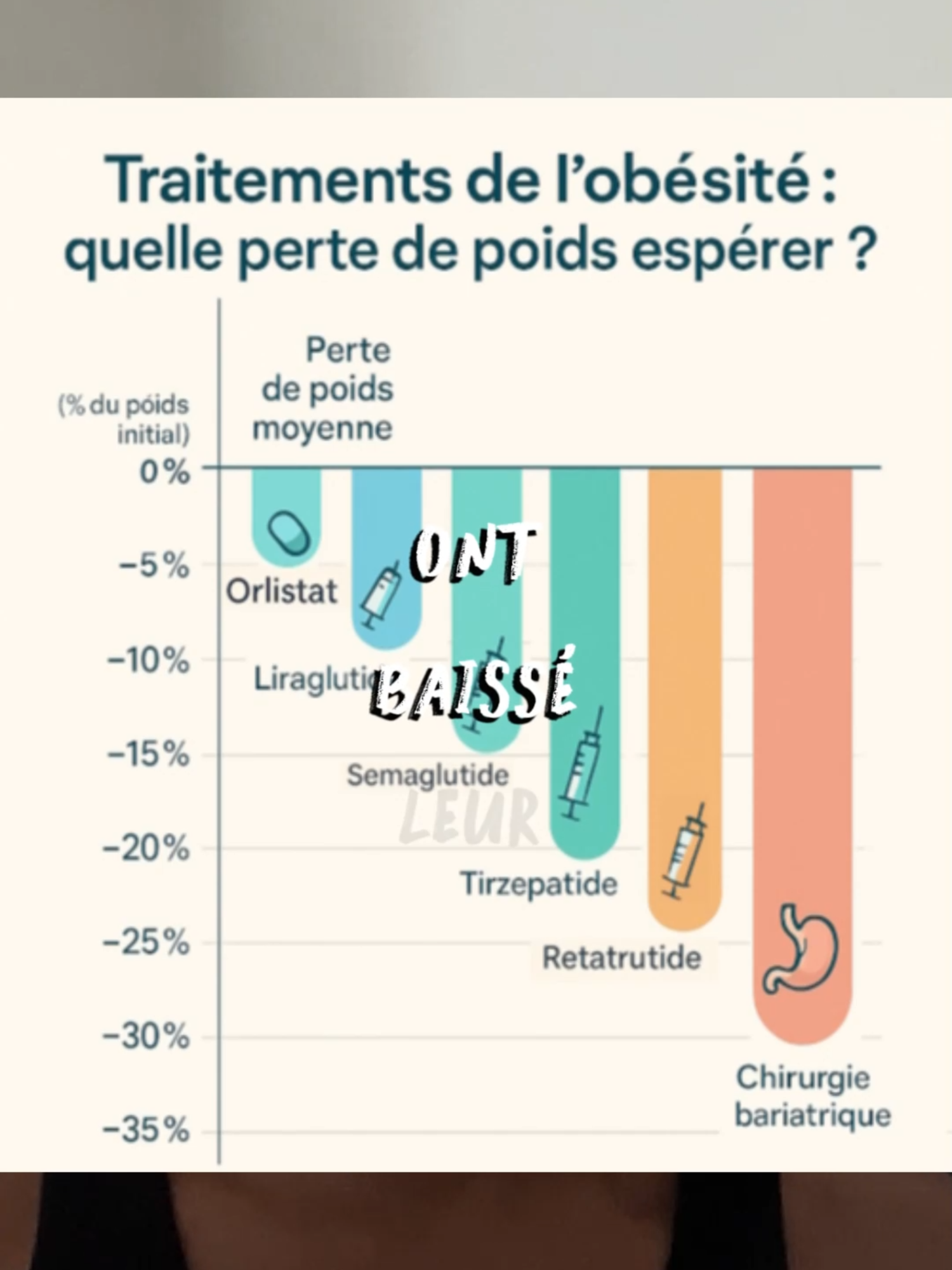 💉 Le Retatrutide, c’est le nouveau médicament révolutionnaire contre l’obésité 💥 Encore en phase de test, il aide à perdre jusqu’à 24 % du poids corporel en moins d’un an 😱 Un traitement qui agit sur trois hormones à la fois (GLP-1, GIP et glucagon) — une vraie avancée dans la lutte contre le surpoids et le diabète 🧬 Mais attention ⚠️ : il n’est pas encore disponible et doit encore prouver sa sécurité à long terme. Tu en penses quoi ? 👀 #Retatrutid #EliLilly #PerteDePoids #Obésité #Santé #GLP1 #NouveauMédicament #Médecine #Science #SantéDuFutur #InnovationSanté #Diabète #Transformation #AvantAprès #MotivationSanté #TikTokSanté #Pharma #RechercheMédicale #BienÊtre #PerdreDuPoids #Santé2025 #HealthTok