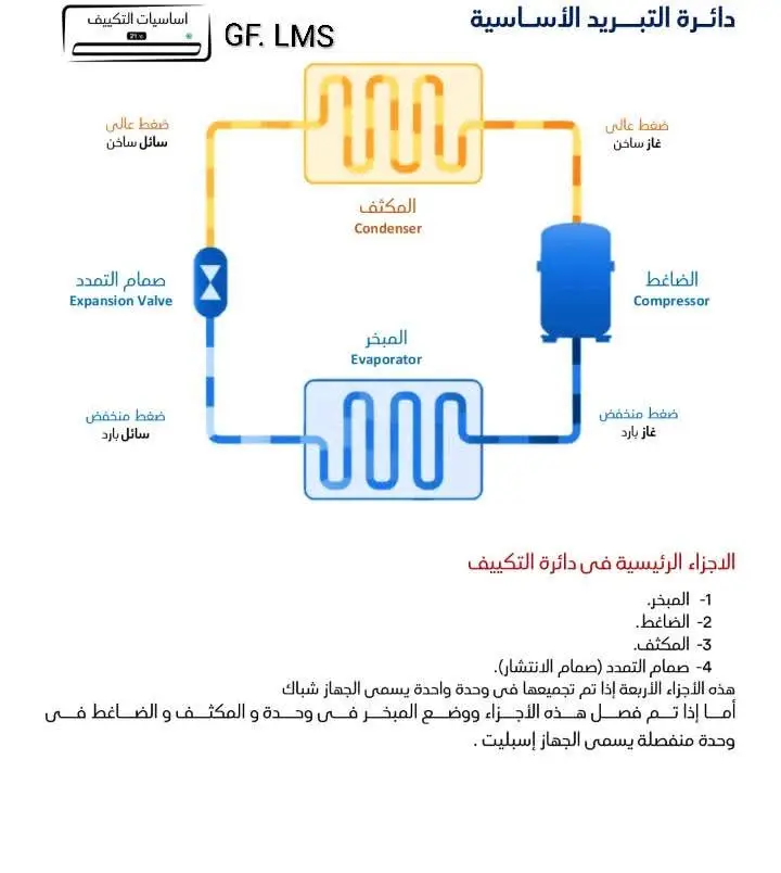 دائرة التبريد ومكوناتها #froid🥶 #froid #تبريد 