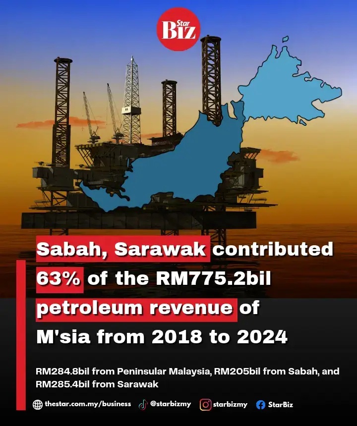 KUALA LUMPUR: Malaysia generated RM775.2 billion in petroleum revenue between 2018 and 2024, according to Minister in the Prime Minister’s Department (Law and Institutional Reform), Datuk Seri Azalina Othman Said. Citing data from Petroliam Nasional Bhd (Petronas), she said the amount comprised RM284.8 billion from Peninsular Malaysia, RM205.0 billion from Sabah, and RM285.4 billion from Sarawak. Over the same period, petroleum investments across Malaysia amounted to RM256 billion, comprising RM86.5 billion from Peninsular Malaysia, RM56.3 billion from Sabah, and RM113.2 billion from Sarawak. 