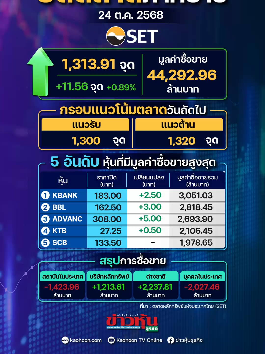 SET ปิดตลาดเพิ่มขึ้น 11.56 จุด สัปดาห์หน้าคาดดัชนีแกว่งไซด์เวย์ รอติดตามผลเจรจา “สหรัฐ-จีน” #หุ้นเด่น #หุ้นไทย #ข่าวหุ้น #ข่าวหุ้นธุรกิจ #ข่าวtiktok #kaohoon #kaohoononline