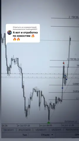 Ответ пользователю @tradingskill01 вот результаты отработки сделок после выхода новостей инфляций в Америке . Индекс потребительских Цен#CPI#investing#trader#xauusd#forex