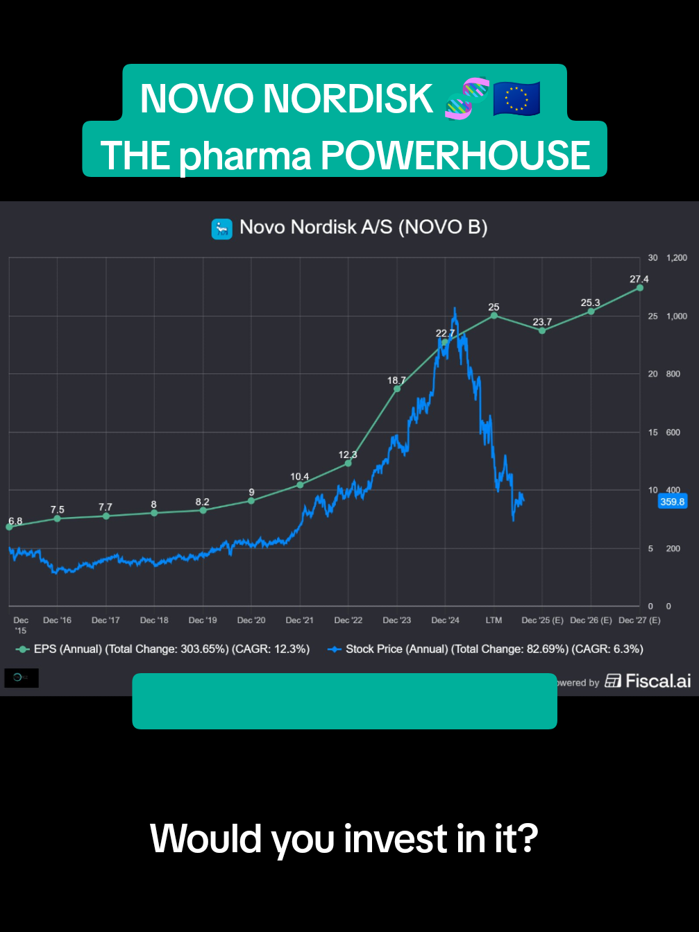Do you think Novo Nordisk will continue its growth, innovating with new drugs, such as the Alzheimer pill? Will it capture new markets?  And most important, would you invest in it given recent pullback and valuation? ✍🏼📃👇🏼 #novonordisk #investing #stockmarket #stocks #investingforbeginners 