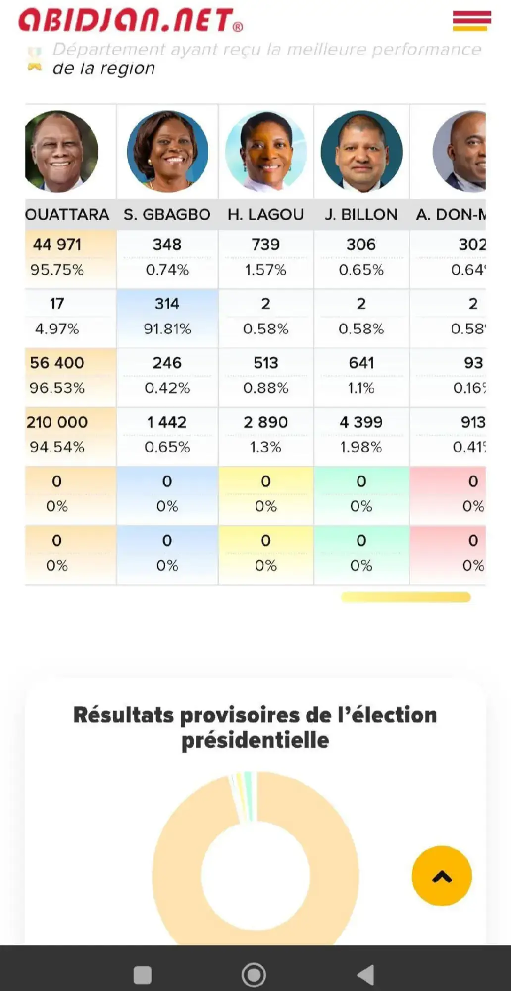 wêp le pays est dirigé vraiment Resultats avant élections c'est su lourd 🤣#tiktokcotedivoire🇨🇮 #zouglou225🇨🇮👏🏾👏🏾👏🏾 #tiktokafrica #t
