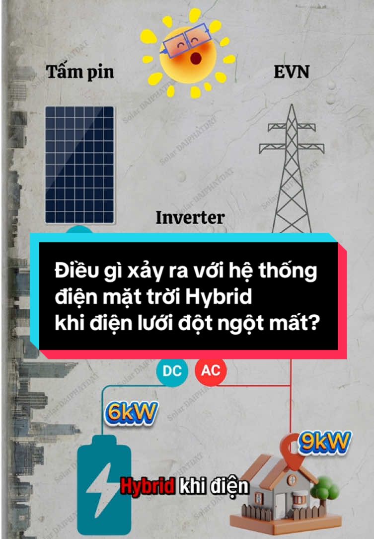 Điều gì xảy ra với hệ thống điện mặt trời Hybrid khi điện lưới đột ngột mất? #fyp #memecut #dienmattroi #solar #xaykenhtiktok 