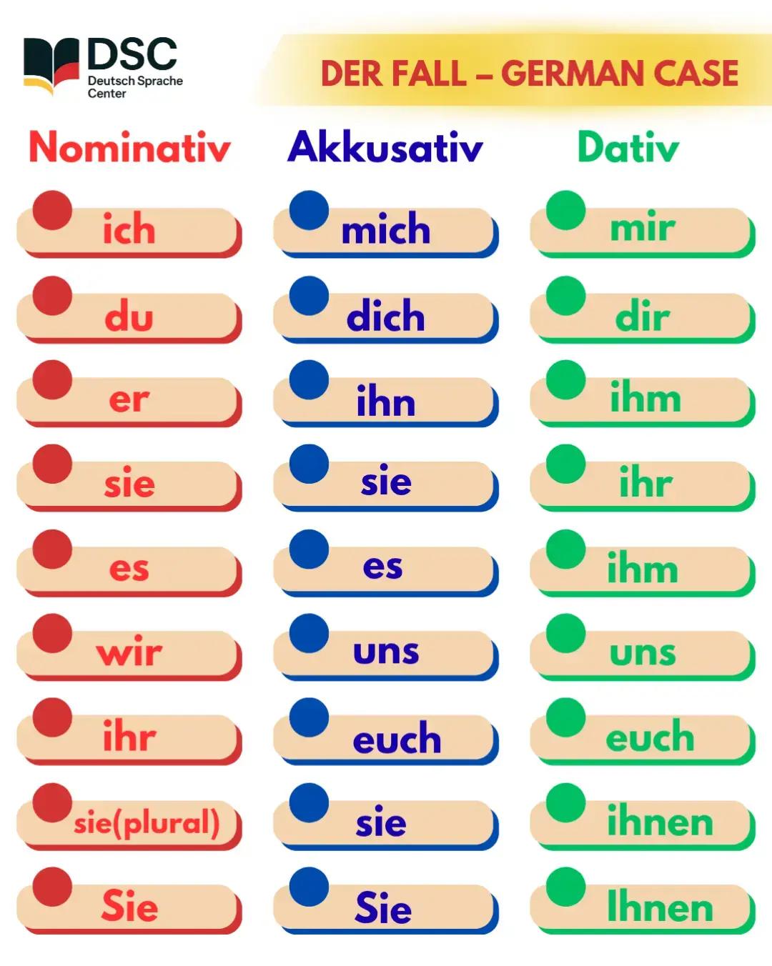 Mari mengenal 3 kasus: Nominativ, Akkusativ, dan Dativ dalam Bahasa Jerman! Tapi sebelumnya tahu nggak? Bentuk Personalpronomen bisa berubah tergantung kasusnya 😲 Yuk belajar bareng biar nggak bingung antara mich, mir, dan ich! #belajarbahasajerman #bahasajerman #deutsch #deutschland #belajarbareng 
