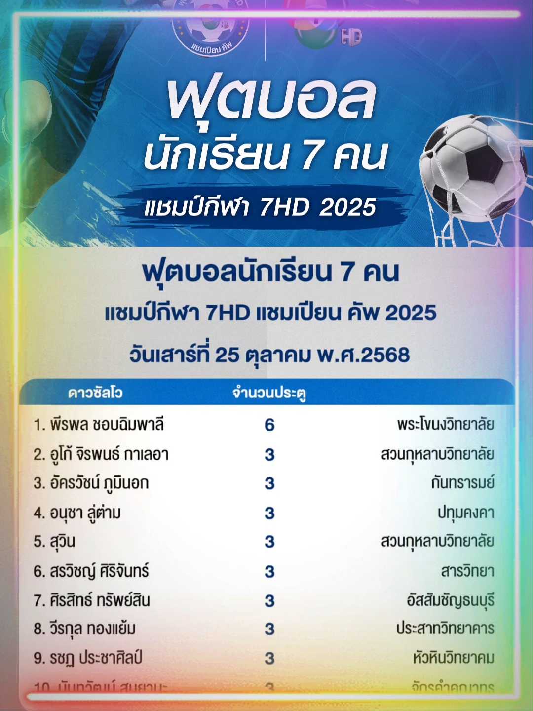 ดาวซัลโว แชมป์กีฬา 7HD #กีฬา7สี #บอล7สี #เปิดการมองเห็น #ch7hd #7สี #บอลนักเรียน😅 #ch7 #fyp #โรงเรียนภัทรบพิตร #บุรีรัมย์ยูไนเต็ด