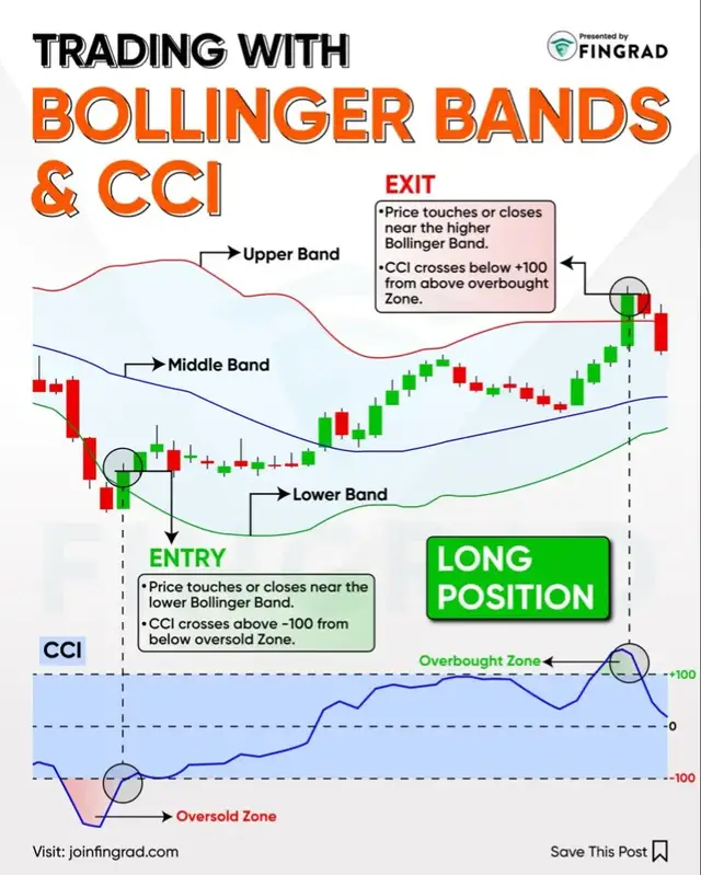 Bollinger Bands highlight overbought or oversold price levels, while CCI confirms momentum, helping identify stronger entry and exit points in trending or ranging markets. #forexsignals #forextrader #fortunestraders #tradingsignals #forextrading 