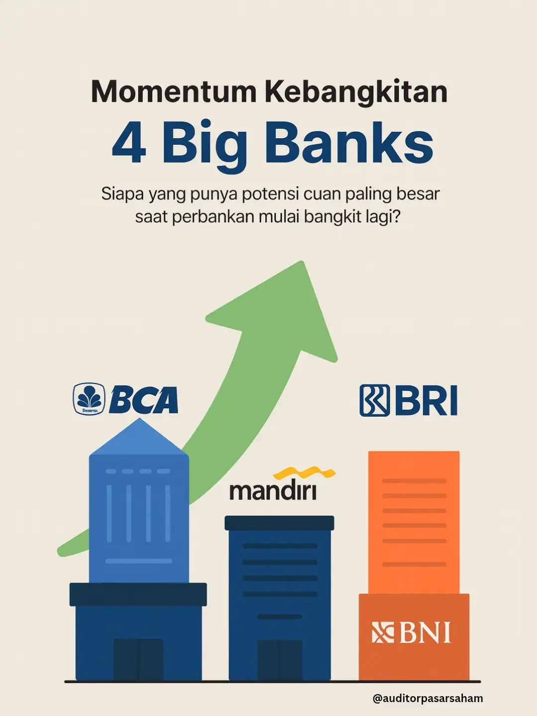 Bank besar mulai bangkit! 💥 Tapi… siapa yang punya momentum cuan paling besar? Apakah kamu tim: 💰 Value Hunter (Mandiri) 💸 Dividend Chaser (BRI) 📈 Momentum Catcher (BCA) 🧊 Atau Diskon Seeker (BNI)? Pilih strategi trading kamu sekarang — karena perbankan mulai memanas lagi 🔥 #SahamIndonesia #BCA #bri #Mandiri #bni 