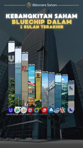 “KEBANGKITAN BLUECHIP — SINYAL BESAR DI BALIK IHSG” 💄 UNVR +57,4% – Consumer recovery + arus dana asing balik ⛏️ ADMR +52,2% – Sektor energi & komoditas bangkit 🍗 JPFA +44,1% – Sinyal pemulihan sektor konsumsi & agribisnis 🏬 AMRT +28,0% – Retail defensif terus curi perhatian investor 🚗 ASII +19,7%, BBCA +20,7%, BBNI +19,4%– Big caps banking & otomotif ikut dorong IHSG 📱 TLKM +20,4%, JSMR +21,2%, CPIN +15,8% – Infrastruktur & digital ikut hidup 📊 Ketika bluechip mulai jalan serentak, itu tanda money flow besar lagi shifting. Investor besar mulai akumulasi di emiten yang dulu dianggap “tidur.” 😴 — Kebangkitan ini bisa jadi fase awal bull market baru.  Yang sadar lebih dulu — biasanya yang dapat cuan lebih cepat. 💸 — ⚡️ Mau tahu cara baca arus smart money & narasi di balik pergerakan IHSG? Join komunitas Billionaire Saham ☕ by @benzvirya ➡️ Belajar jadi investor yang ngerti arah, bukan ikut arus. 🔗 Link di bio buat gabung & dapetin insight harian. — #bluechipsaham #ihsg #investorsaham #unvr #bbca #amrt #asii #bbni #sahamindonesia #kafesahambillionaire #benzvirya 