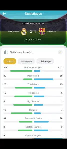 victoire de Real Madrid contre le FC Barcelone 2 à 1#klyanmbappe #bellingham #ferminlopez #goallllllllll⚽️⚽️⚽️ 
