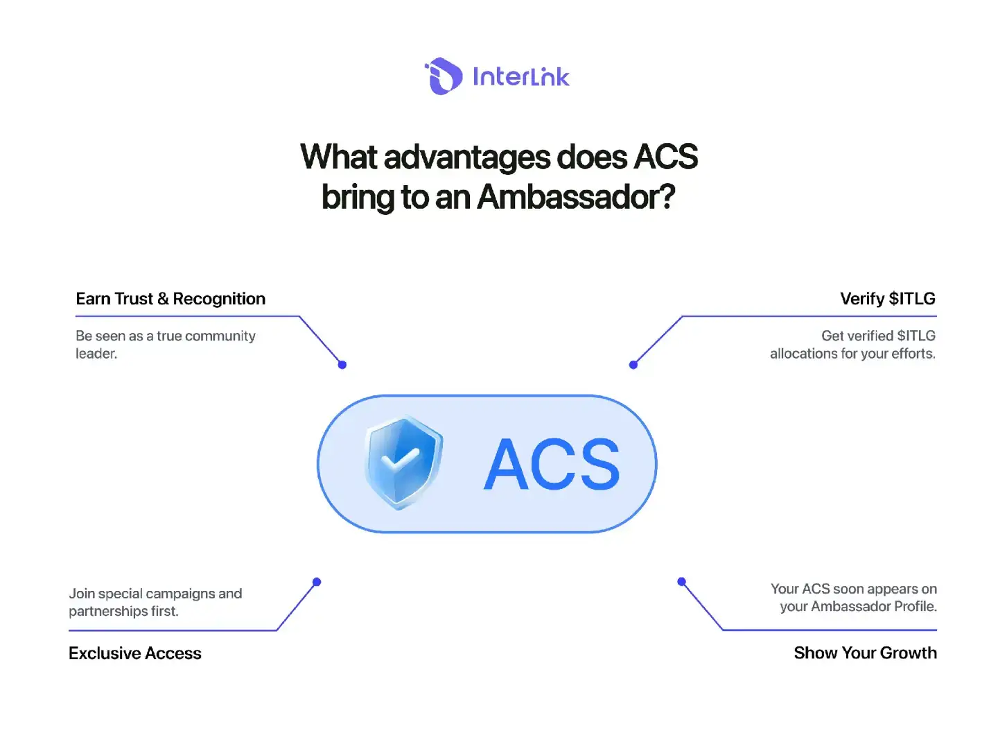 In InterLink, your Ambassador Profile is not just a page  it’s your digital identity in the Human Network. It represents who you are, what you’ve achieved, and how you’ve contributed to building this global ecosystem of real humans. Every verified Ambassador profile tells a story  a story of passion, consistency, and contribution. Your ACS (Ambassador Credit Score) reflects that story in numbers  showing your credibility, activity, and influence. 🧠 The more you participate, guide others, and educate the community, the higher your ACS grows. Each action  a post, a workshop, a referral  strengthens your score and reputation in the Web3 space. So don’t just create a profile  make it your digital legacy. Let your name, your work, and your ACS inspire others across the Human Network. #InterLink #ITLG #ITL 