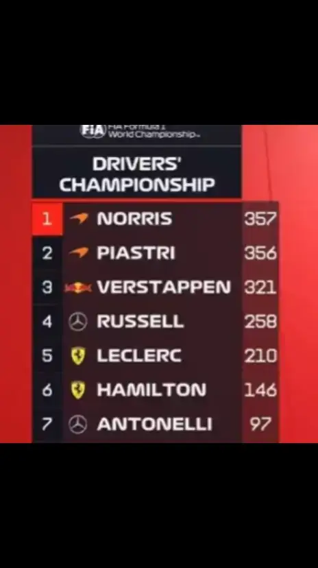 looks like we are gonna have a real battle on our hands one point separates the two mclaren boys and max verstappen slowly creeping up gonna be an entertaining last 4 races im rooting for lando but who knows this is formula 1 anything can happen  #formula1 #fyp #landonorris #oscarpiastri #maxverstappen three drivers one championship should be interesting 