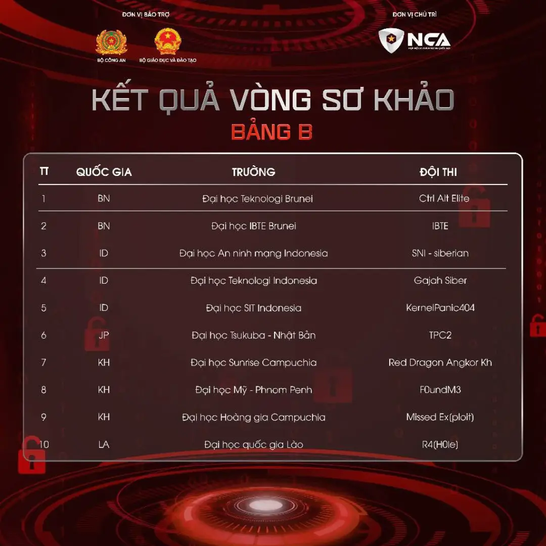 Cuộc đua trí tuệ của Ngày hội Sinh viên An ninh mạng 2025 đang nóng hơn bao giờ hết! Danh sách các đội thi Bảng B đã chính thức được xướng tên – những gương mặt đầy triển vọng sẽ bước vào vòng thi trực tiếp để chinh phục loạt thử thách gay cấn, đòi hỏi chiến lược sắc bén và kiến thức vững vàng. Cùng đón chờ Ngày hội An ninh mạng & Chung khảo Cuộc thi Sinh viên An ninh mạng 2025 – 15/11/2025!  #SinhVienAnNinhMang #CSCV2025 #LuaDaoTrucTuyen 