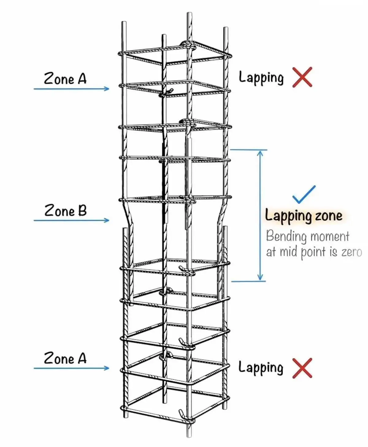 Perfect overlap zone in Column #column #overlap #steelbar #overlapping #homedecor 