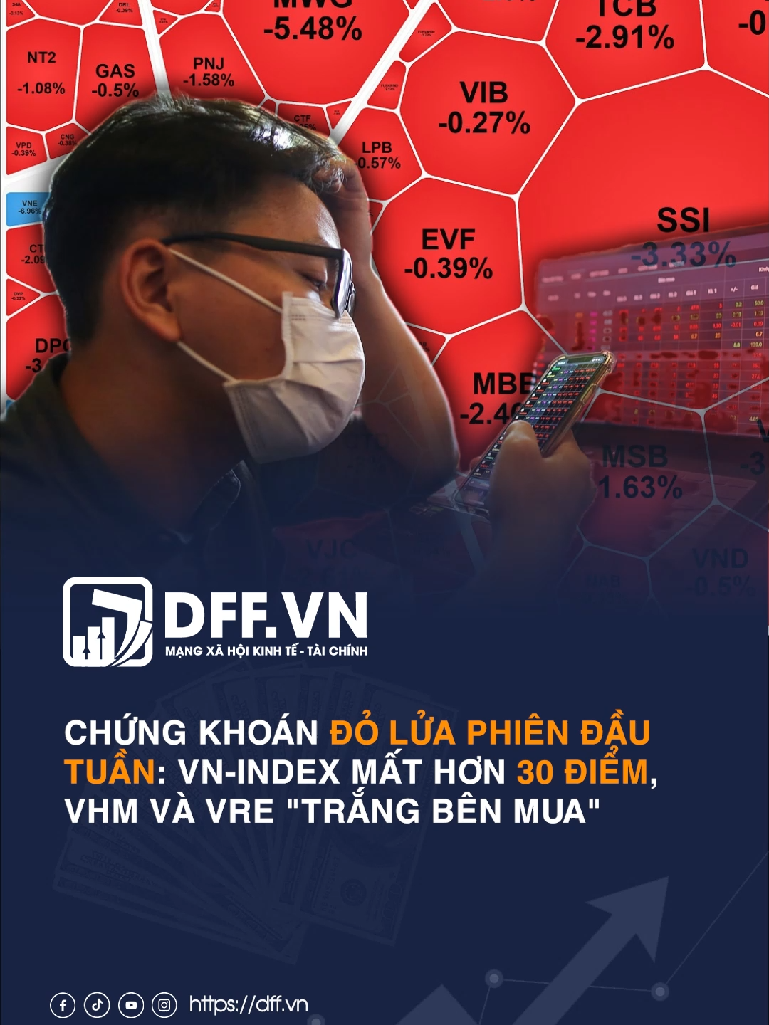 Chứng khoán đỏ lửa phiên đầu tuần: VN-Index mất hơn 30 điểm, VHM và VRE 