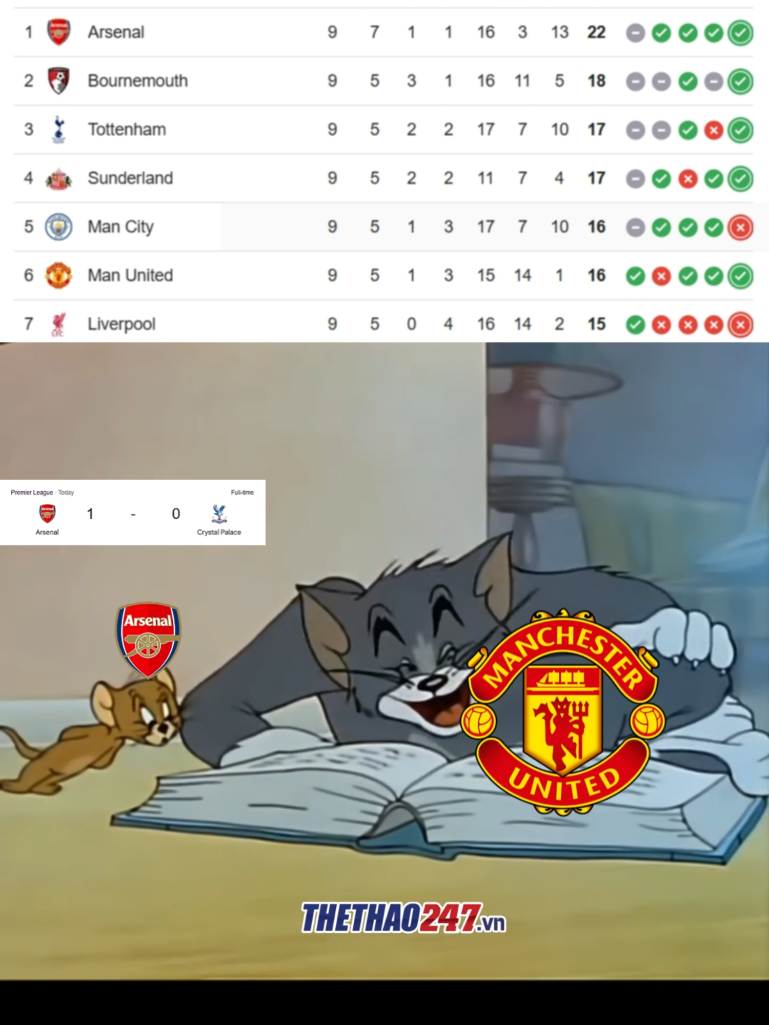 Lâu rồi fan Arsenal và Man United mới được mở hội cùng nhau #mu #liverpool #mancity #chelsea #meme #funny #Thethao247
