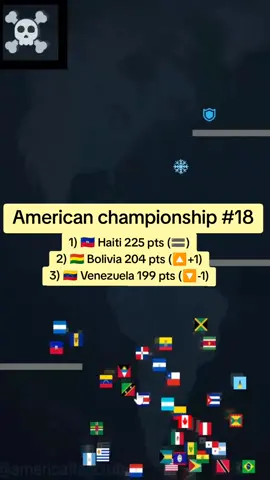 Provisional ranking: 1) 🇭🇹 Haiti 231 pts (🟰) 2) 🇧🇴 Bolivia 208 pts (🟰) 3) 🇬🇩 Grenada 199 pts (🔼+1) 4) 🇱🇨 Saint Lucia 196 pts (🔼+4) 5) 🇻🇪 Venezuela 194 pts (🔽-2) 6) 🇵🇾 Paraguay 186 pts (🔼+1) 7) 🇹🇹 Trinidad and Tobago 185 pts (🔼+3) 8) 🇨🇴 Colombia 182 pts (🔼+1) 9) 🇩🇴 Dominican Republic 177 pts (🔼+2) 10) 🇨🇱 Chile 171 pts (🔽-5) 11) 🇧🇷 Brazil 167 pts (🔽-5) 12) 🇯🇲 Jamaica 158 pts (🔼+2) 13) 🇧🇧 Barbados 156 pts (🔼+2) 14) 🇳🇮 Nicaragua 145 pts (🔽-2) 15) 🇺🇸 United States 142 pts (🔽-2) 16) 🇭🇳 Honduras 137 pts (🟰) 17) 🇧🇸 Bahamas 135 pts (🔼+4) 18) 🇪🇨 Ecuador 133 pts (🔼+5) 19) 🇲🇽 Mexico 129 pts (🔼+1) 20) 🇦🇷 Argentina 126 pts (🔽-3) 21) 🇸🇷 Suriname 125 pts (🔼+8) 22) 🇩🇲 Dominica 124 pts (🔽-3) 23) 🇨🇷 Costa Rica 123 pts (🔼+3) 24) 🇨🇦 Canada 122 pts (🟰) 25) 🇨🇺 Cuba 119 pts (🔽-3) 26) 🇦🇬 Antigua and Barbuda 118 pts (🔽-8) 27) 🇵🇦 Panama 117 pts (🟰) 28) 🇧🇿 Belize 115 pts (🔽-3) 29) 🇬🇹 Guatemala 112 pts (🔼+1) 30) 🇵🇪 Peru 105 pts (🔼+4) 31) 🇺🇾 Uruguay 105 pts (🔽-3) 32) 🇰🇳 Saint Kitts and Nevis 100 pts (🔼+3) 33) 🇬🇾 Guyana 98 pts (🟰) 34) 🇻🇨 Saint Vincent and the Grenadines 95 pts (🔽-2) 35) 🇸🇻 El Salvador 90 pts (🔽-4)