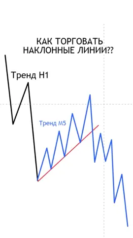 Как торговать наклонные линии? #смартмани #smartmoney #orderblock #имбаланс