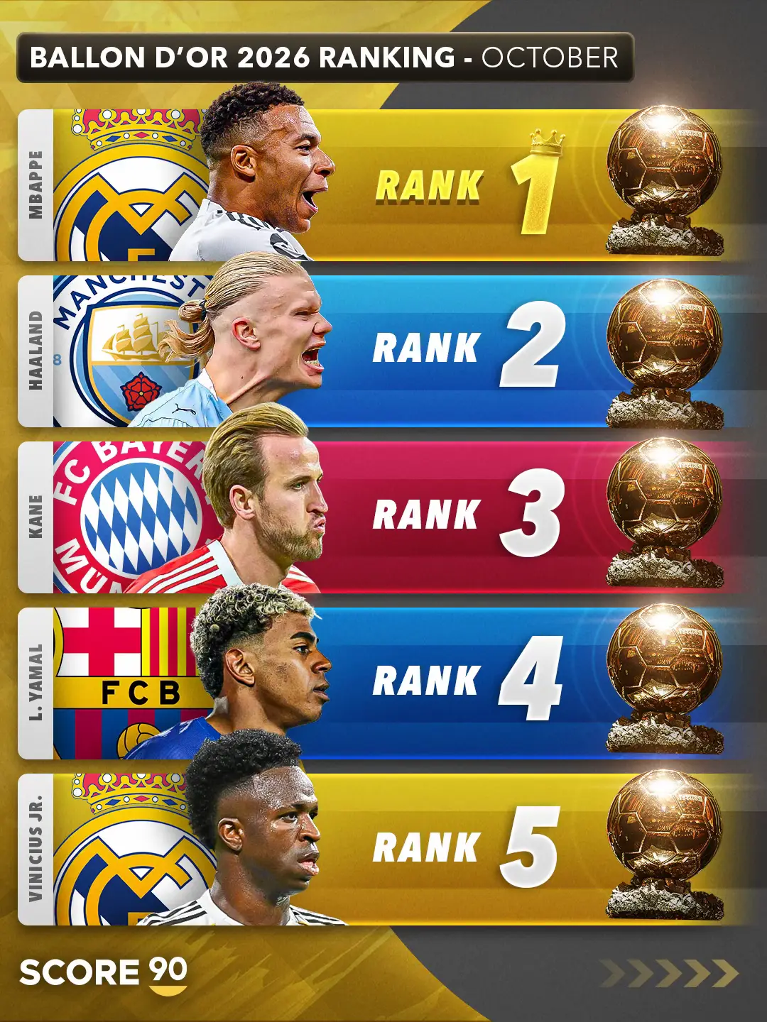 Note: Given the early stage of the season, the rankings consider not only current performances but also the players’ overall quality and potential to demonstrate Ballon d’Or-level impact over the course of the season.