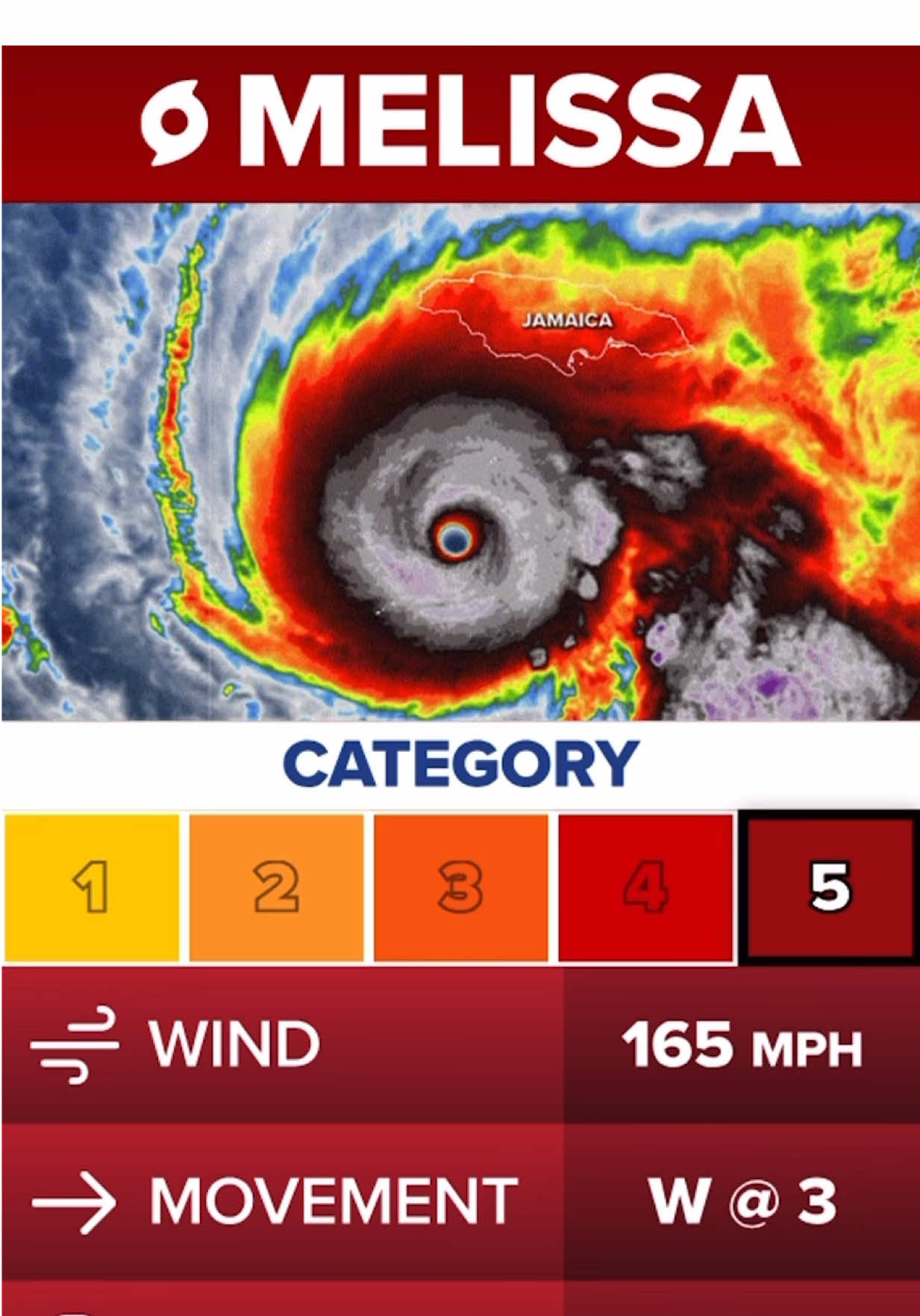 Stay with FOX Weather for continuous live coverage tracking Category 5 Hurricane Melissa. FOX Weather Correspondent @robertrayreports is live in Jamaica with the latest. #hurricane #weather #foxweather #hurricaneseason 